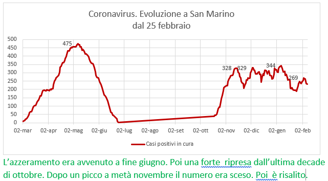 Coronavirus a San Marino. Evoluzione fino al 7 febbraio 2021: positivi, guariti, deceduti