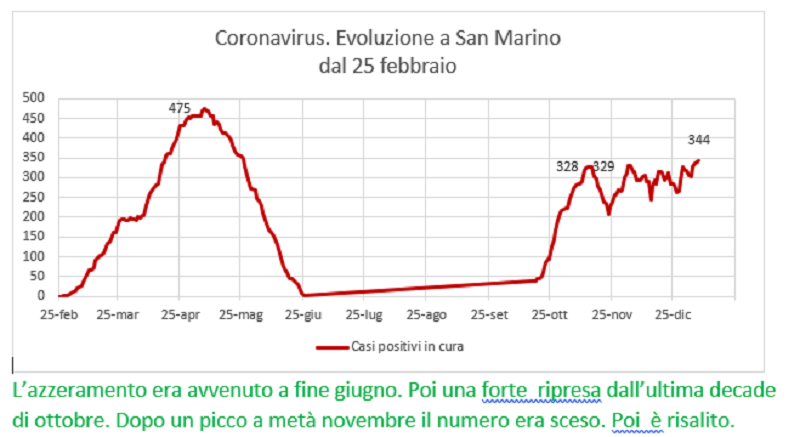 Coronavirus a San Marino. Evoluzione fino al 7 gennaio 2021: positivi, guariti, deceduti