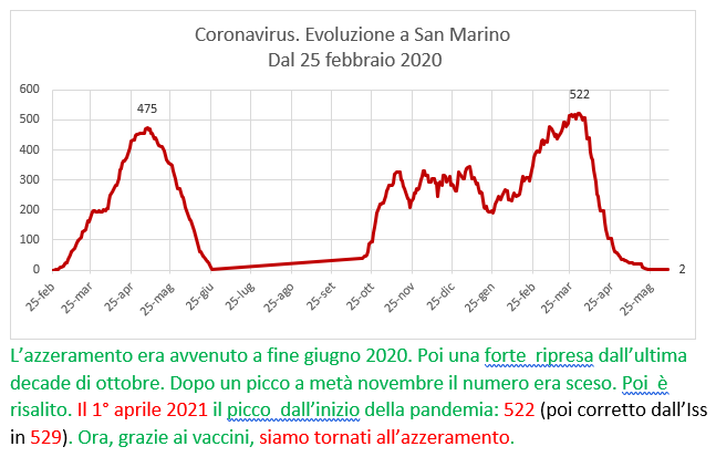 Coronavirus a San Marino. Evoluzione fino al 7 giugno 2021: positivi, guariti, deceduti. Vaccinati
