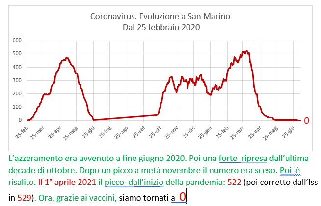 Coronavirus a San Marino. Evoluzione fino al 7 luglio 2021: positivi, guariti, deceduti. Vaccinati