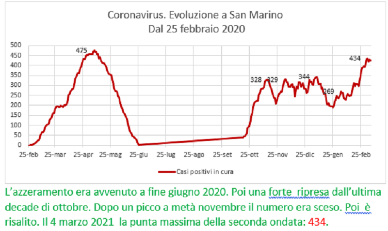 Coronavirus a San Marino. Evoluzione fino al 7 marzo 2021: positivi, guariti, deceduti. Vaccinati