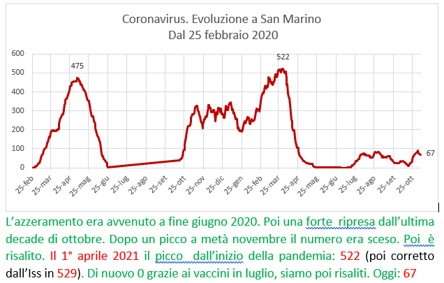 Coronavirus a San Marino. Evoluzione  al  7 novembre 2021: positivi, guariti, deceduti. Vaccinati