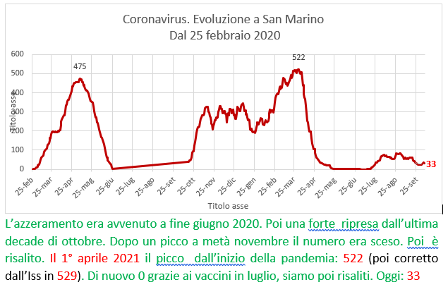 Coronavirus a San Marino. Evoluzione  al 7 ottobre 2021: positivi, guariti, deceduti. Vaccinati