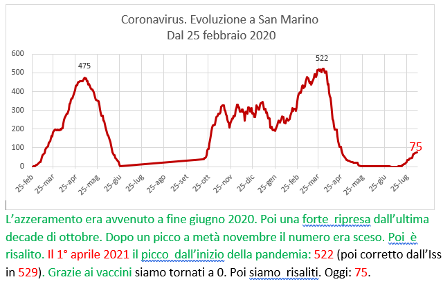 Coronavirus a San Marino. Evoluzione fino all’8 agosto 2021: positivi, guariti, deceduti. Vaccinati