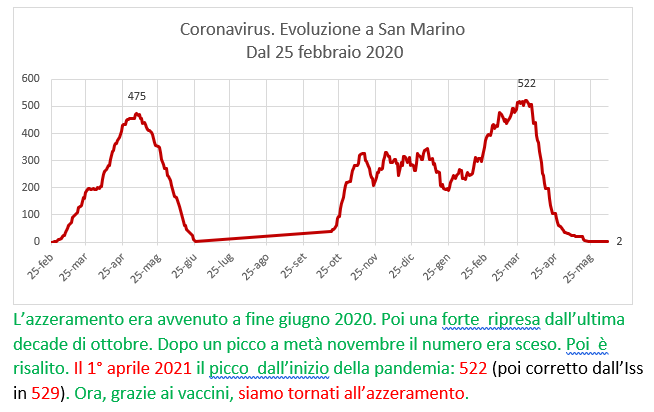 Coronavirus a San Marino. Evoluzione fino all’8 giugno 2021: positivi, guariti, deceduti. Vaccinati