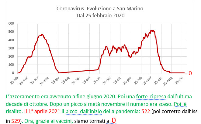 Coronavirus a San Marino. Evoluzione fino all’8 luglio 2021: positivi, guariti, deceduti. Vaccinati