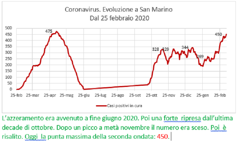 Coronavirus a San Marino. Evoluzione fino all’8 marzo 2021: positivi, guariti, deceduti. Vaccinati