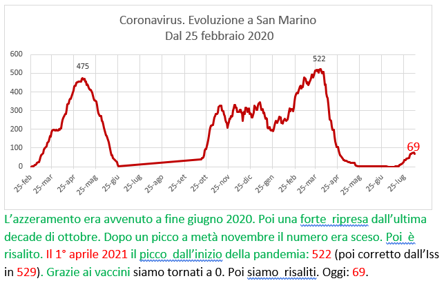 Coronavirus a San Marino. Evoluzione fino al 9 agosto 2021: positivi, guariti, deceduti. Vaccinati