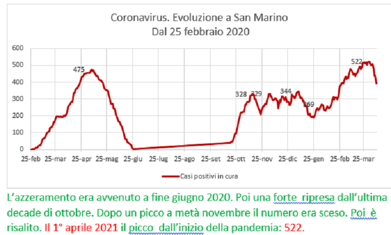 Coronavirus a San Marino. Evoluzione fino al 9 aprile 2021: positivi, guariti, deceduti. Vaccinati