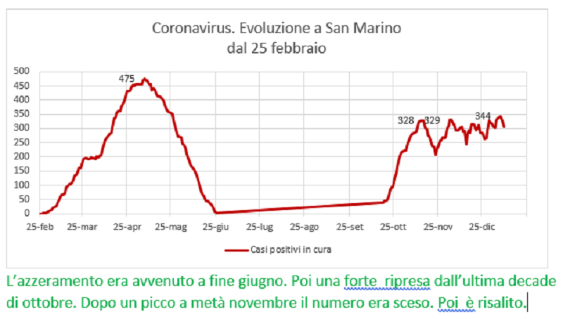 Coronavirus a San Marino. Evoluzione fino al 9 gennaio 2021: positivi, guariti, deceduti