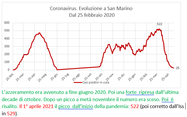Coronavirus a San Marino. Evoluzione fino al 9 maggio 2021: positivi, guariti, deceduti. Vaccinati