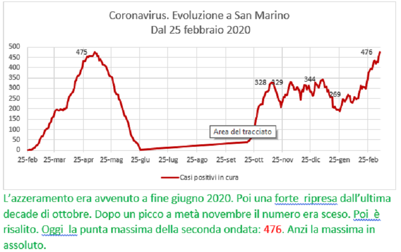 Coronavirus a San Marino. Evoluzione fino al 9 marzo 2021: positivi, guariti, deceduti. Vaccinati