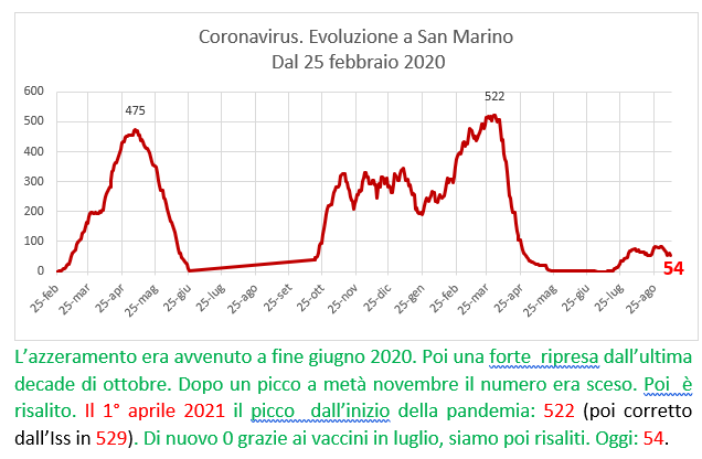 Coronavirus a San Marino. Evoluzione  al 9 settembre 2021: positivi, guariti, deceduti. Vaccinati