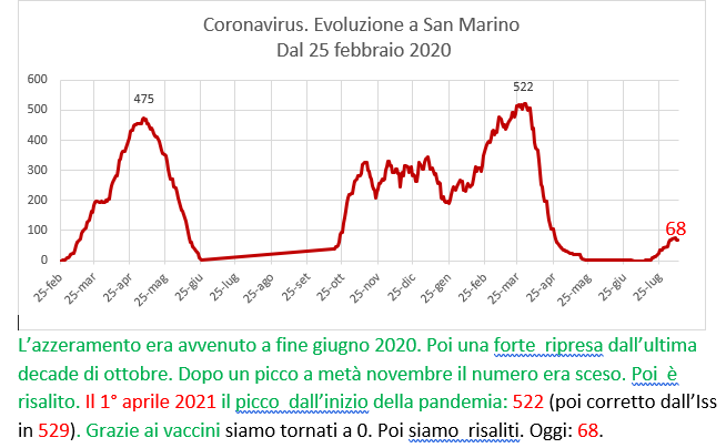 Coronavirus a San Marino. Evoluzione fino al 10 agosto 2021: positivi, guariti, deceduti. Vaccinati