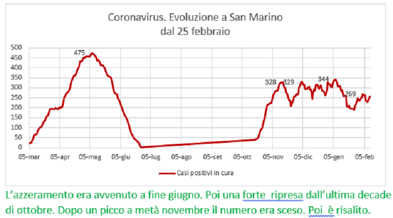 Coronavirus a San Marino. Evoluzione fino al 10 febbraio 2021: positivi, guariti, deceduti
