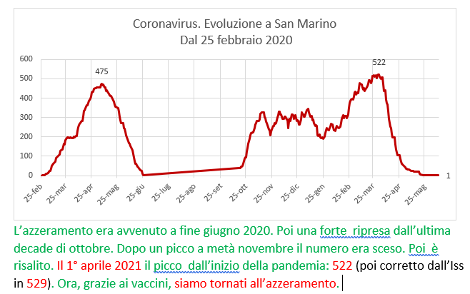 Coronavirus a San Marino. Evoluzione fino al 10 giugno 2021: positivi, guariti, deceduti. Vaccinati