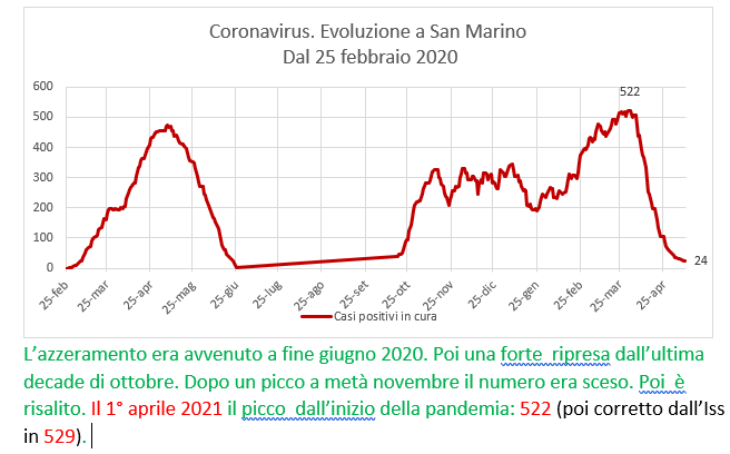 Coronavirus a San Marino. Evoluzione fino al 10 maggio 2021: positivi, guariti, deceduti. Vaccinati