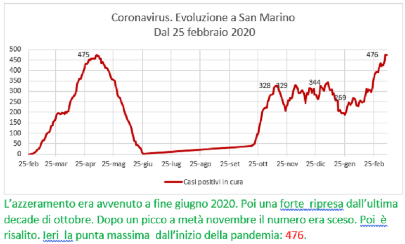 Coronavirus a San Marino. Evoluzione fino al 10 marzo 2021: positivi, guariti, deceduti. Vaccinati