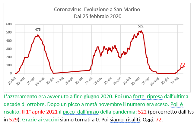Coronavirus a San Marino. Evoluzione fino all’11 agosto 2021: positivi, guariti, deceduti. Vaccinati