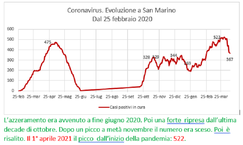 Coronavirus a San Marino. Evoluzione fino all’11 aprile 2021: positivi, guariti, deceduti. Vaccinati