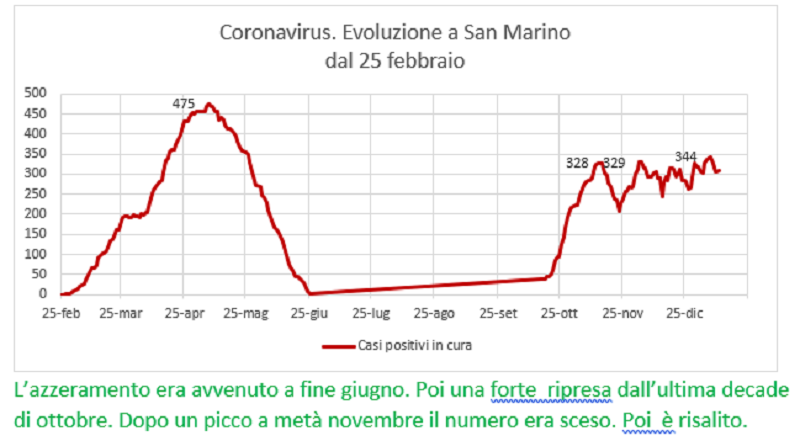 Coronavirus a San Marino. Evoluzione fino all’11 gennaio 2021: positivi, guariti, deceduti