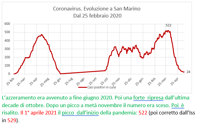 Coronavirus a San Marino. Evoluzione fino all’11 maggio 2021: positivi, guariti, deceduti. Vaccinati