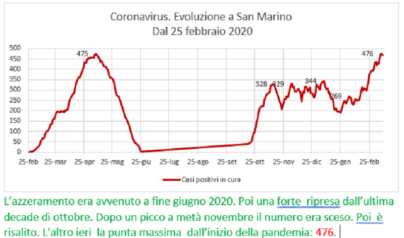 Coronavirus a San Marino. Evoluzione fino all’11 marzo 2021: positivi, guariti, deceduti. Vaccinati