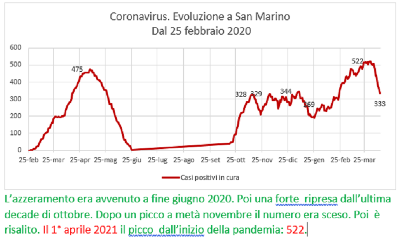 Coronavirus a San Marino. Evoluzione fino al 12 aprile 2021: positivi, guariti, deceduti. Vaccinati