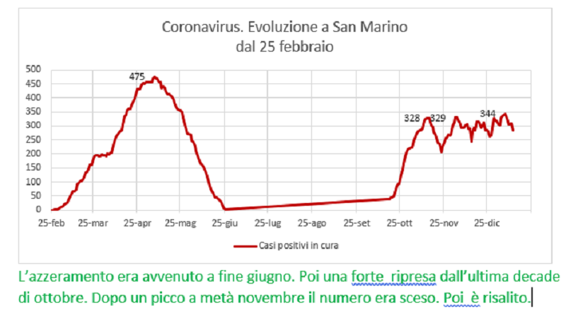 Coronavirus a San Marino. Evoluzione fino al 12 gennaio 2021: positivi, guariti, deceduti