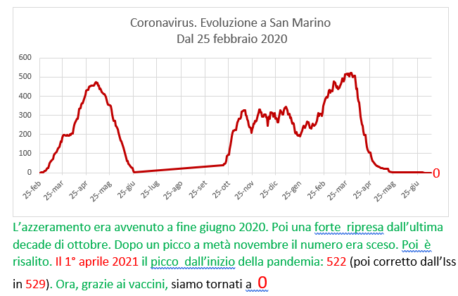 Coronavirus a San Marino. Evoluzione fino al 12 luglio 2021: positivi, guariti, deceduti. Vaccinati