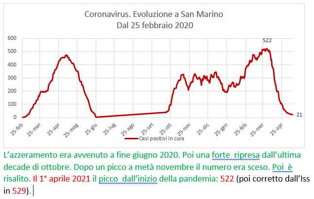 Coronavirus a San Marino. Evoluzione fino al 12 maggio 2021: positivi, guariti, deceduti. Vaccinati
