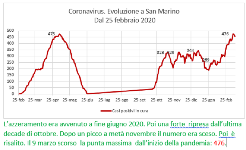 Coronavirus a San Marino. Evoluzione fino al 12 marzo 2021: positivi, guariti, deceduti. Vaccinati