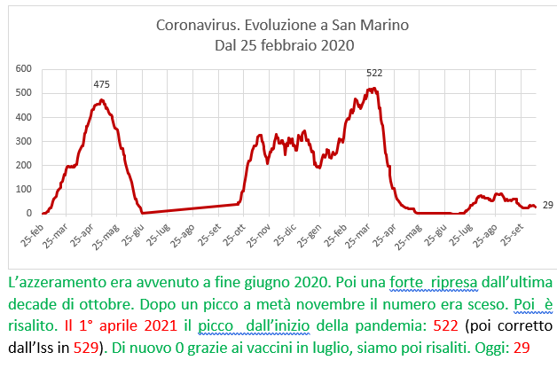 Coronavirus a San Marino. Evoluzione  al 12 ottobre 2021: positivi, guariti, deceduti. Vaccinati