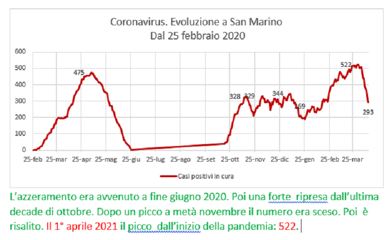 Coronavirus a San Marino. Evoluzione fino al 13 aprile 2021: positivi, guariti, deceduti. Vaccinati
