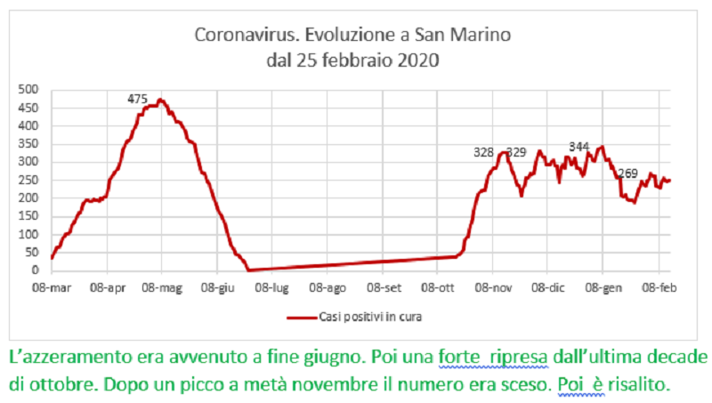 Coronavirus a San Marino. Evoluzione fino al  13 febbraio 2021: positivi, guariti, deceduti