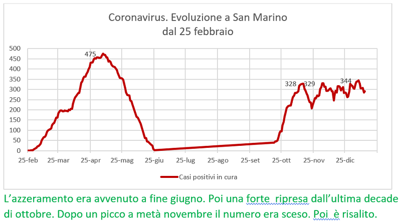 Coronavirus a San Marino. Evoluzione fino al 13 gennaio 2021: positivi, guariti, deceduti