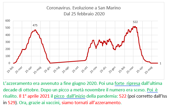 Coronavirus a San Marino. Evoluzione fino al 13 giugno 2021: positivi, guariti, deceduti. Vaccinati