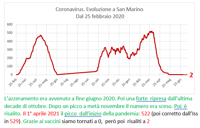 Coronavirus a San Marino. Evoluzione fino al 13 luglio 2021: positivi, guariti, deceduti. Vaccinati