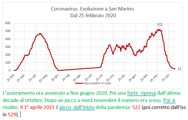 Coronavirus a San Marino. Evoluzione fino al 13 maggio 2021: positivi, guariti, deceduti. Vaccinati