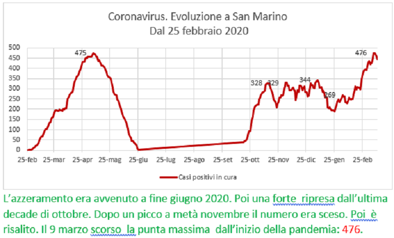 Coronavirus a San Marino. Evoluzione fino al 13 marzo 2021: positivi, guariti, deceduti. Vaccinati
