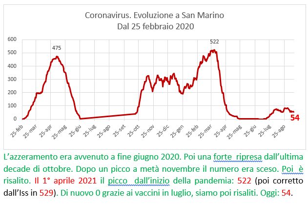 Coronavirus a San Marino. Evoluzione  al 13 settembre 2021: positivi, guariti, deceduti. Vaccinati