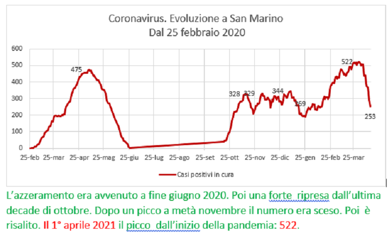 Coronavirus a San Marino. Evoluzione fino al 14 aprile 2021: positivi, guariti, deceduti. Vaccinati