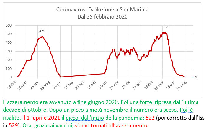 Coronavirus a San Marino. Evoluzione fino al 14 giugno 2021: positivi, guariti, deceduti. Vaccinati