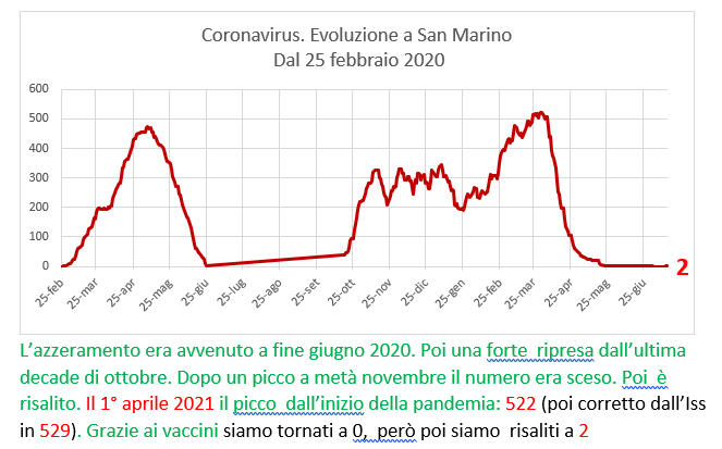 Coronavirus a San Marino. Evoluzione fino al 14 luglio 2021: positivi, guariti, deceduti. Vaccinati