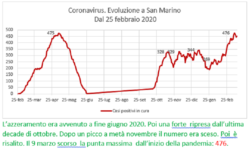 Coronavirus a San Marino. Evoluzione fino al 14 marzo 2021: positivi, guariti, deceduti. Vaccinati