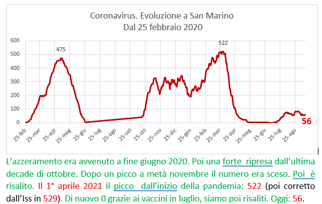 Coronavirus a San Marino. Evoluzione  al 14 settembre 2021: positivi, guariti, deceduti. Vaccinati