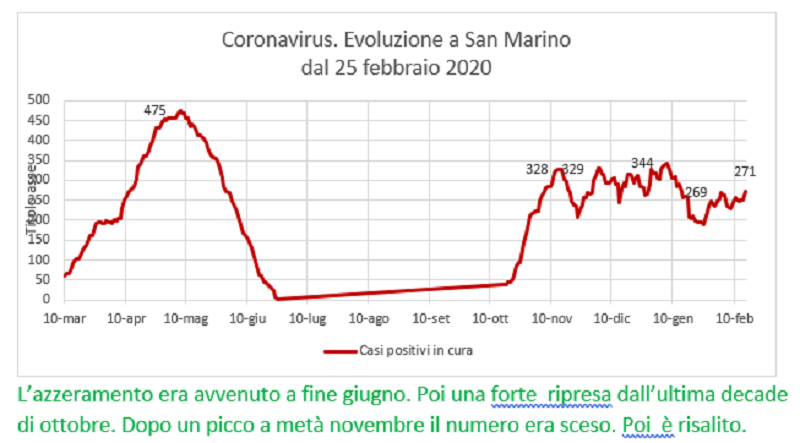 Coronavirus a San Marino. Evoluzione fino al 15 febbraio 2021: positivi, guariti, deceduti