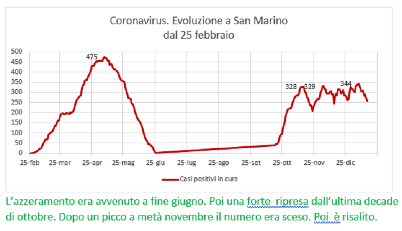 Coronavirus a San Marino. Evoluzione fino al 15 gennaio 2021: positivi, guariti, deceduti