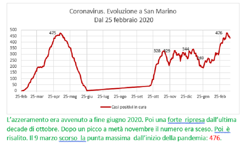 Coronavirus a San Marino. Evoluzione fino al 15 marzo 2021: positivi, guariti, deceduti. Vaccinati