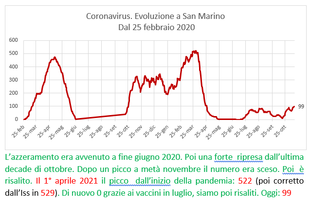 Coronavirus a San Marino. Evoluzione al 15 novembre 2021: positivi, guariti, deceduti. Vaccinati